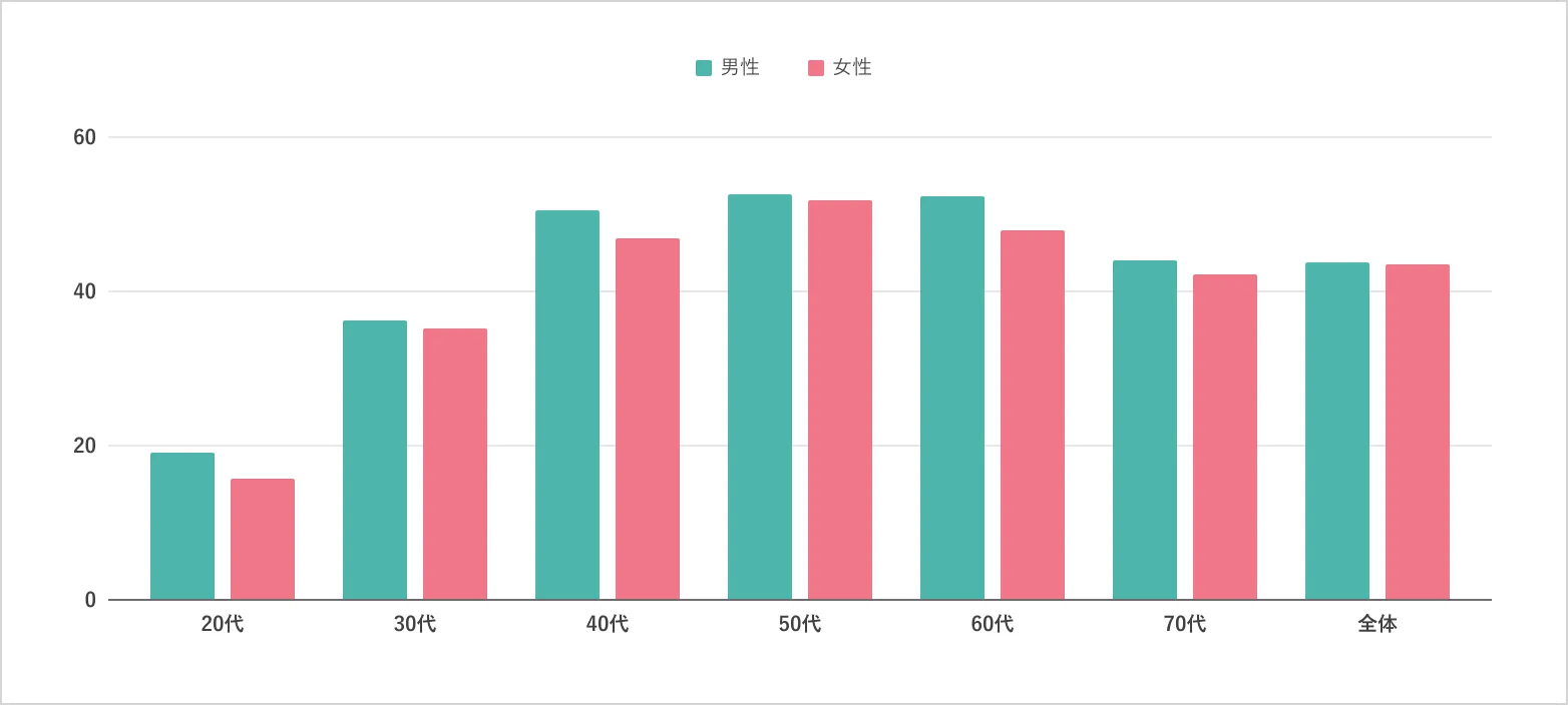 年代別グラフ - 30代以上で慢性腰痛の割合が高い