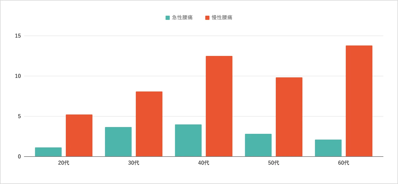 腰痛の構成比グラフ - 慢性腰痛の割合が相当高い