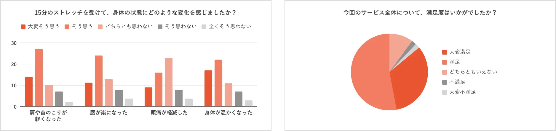 終了時アンケート - 変化を感じ、満足度も高い結果に