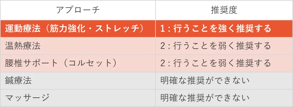 セルフケアの推奨度の表