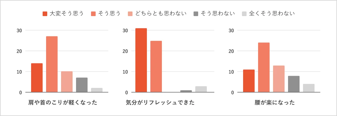 実施後の感想のグラフ - 効果を実感いただいております